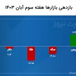 بازدهی بازارها هفته سوم آبان ۱۴۰۳ / در ریزش بازارهای مالی، بازدهی بورس پرواز کرد