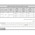 شروع پیش ثبت نام ۲ تیپ فیدلیتی در ۳ طرح عادی، جوانی جمعیت و خودرو فرسوده (+زمان و قیمت)