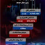 پایان بورس امروز ۳ آذر ۱۴۰۳ / ۷۸ درصد از نمادهای بازار مثبت شدند