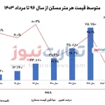 پرش 67 درصدی قیمت مسکن با خروج ترامپ از برجام / قیمت خانه در طول 8 سال ۱۹۲۵ درصد رشد کرد