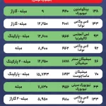 درآمدهای ریالی، خانه‌های دلاری! / رونق بازار مسکن آمریکا با وام‌های ۶ درصدی و بازپرداخت ۳۰ ساله!