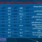 تهران؛ دومین استان کشور با کمترین نرخ بیکاری زنان