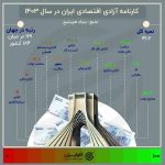 اینفوگرافی/ کارنامه آزادی اقتصادی ایران در سال ۱۴۰۳