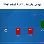 بازدهی بازارها هفته اول اسفند 1403 / بورس در بازدهی منفی بازارهای مالی رشد کرد