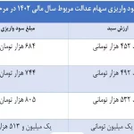 واریز سود سهام عدالت آغاز شد / مبلغ سود سهام عدالت برای هر فرد چقدر است؟