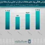 تأمین ارز واردات توسط بانک مرکزی به بیش از 5 میلیارد دلار رسید
