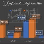 برترین‌های معدنی بورسی در تولید و فروش کنسانتره و گندله