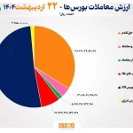 ۳۵ هزار میلیارد تومان مبادله اوراق بهادار و کالا در ۴ بورس ایران