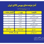 عرضه ۲۴۹ هزار تن محصول در تالارهای بورس کالا