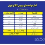 بیشترین عرضه بورس کالا در تالار صنعتی رقم می خورد