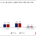 چگونه درآمد فولاد مبارکه با وجود افت تولید و فروش، افزایش یافت؟ / محصولات گرم؛ پاشنه آشیل درآمدزایی فولاد