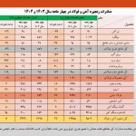 رشد ۱۳ درصدی حجم صادرات آهن و فولاد ایران در ۴ ماهه نخست امسال