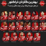 بررسی آمار گلزنان تراکتور در ادوار لیگ برتر