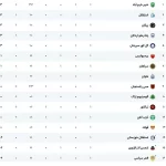 جدول لیگ برتر پس از پایان هفته اول و شکست تراکتور