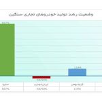 سایپا رکورددار رشد تولید تجاری سنگین شد