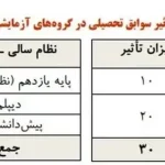 شرط جدید  شرکت در آزمون کنکور ۱۴۰۵