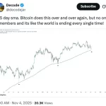 بیت کوین به زیر سطح میانگین متحرک ۳۶۵ روزه می‌رود؟