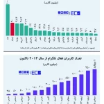 از رسانه ها/ دومین بازار جهانی تلگرام، ایران است