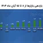 بازدهی بازارها در هفته دوم آبان ۱۴۰۴ / نقره عقب‌نشینی کرد + نمودار