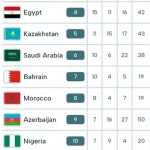 جدول مدالی بازی‌های کشورهای اسلامی پایان روز دوازدهم / جایگاه ایران و مدال‌آوران
