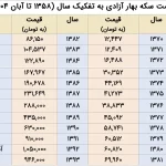 قیمت سکه بهار آزادی در طول ۴۶ سال 8 میلیون درصد رشد کرد/ جهش 61 هزار درصدی سکه امامی در ۱۸ سال! + نمودار