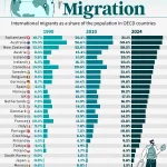 کدام کشورها سریع‌ترین رشد جمعیت مهاجران را تجربه می‌کنند؟