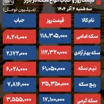 پیش ‌بینی قیمت طلا و سکه چهارشنبه ۵ آذر ۱۴۰۴ / اونس فرمان صعود می‌دهد؟ + جدول قیمت‌ها