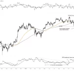 آیا این اندیکاتور نشان دهنده پایان بازار گاوی برای بیت کوین است؟