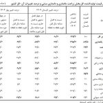 جهش ۶۰ درصدی تورم برای کشاورزان