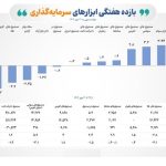 سبقت بورس از طلا و دلار