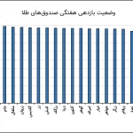 سبقت صندوق های طلا از دلار و طلای فیزیکی / طلای بورسی برنده رالی صعودی شد + نمودار