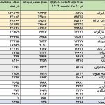 551 هزار نفر در 10 ماه نخست 185 همت تسهیلات ازدواج گرفتند